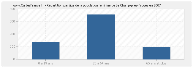 Répartition par âge de la population féminine de Le Champ-près-Froges en 2007